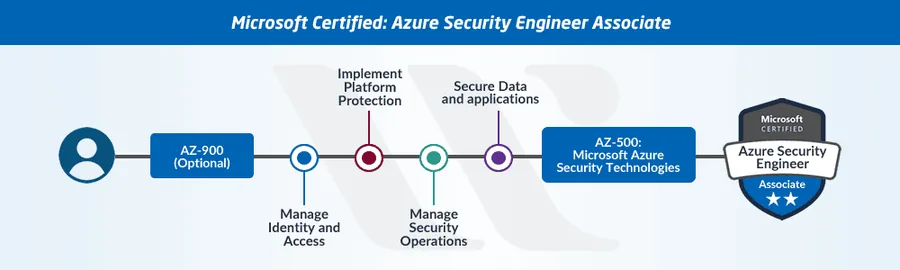 Azure DevOps Engineer Expert